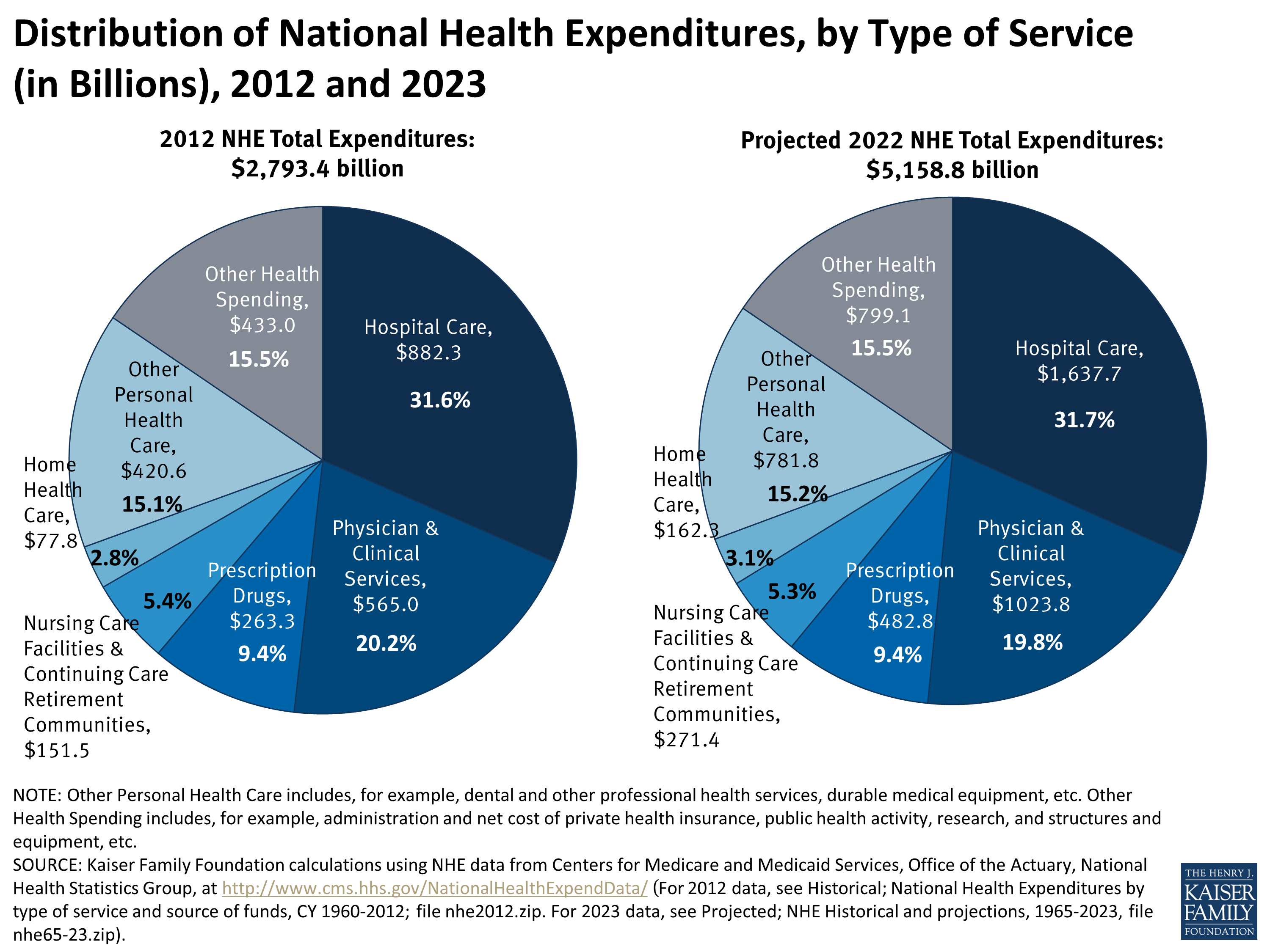 Distribution of National Health Expenditures, by Type of Service (in Billions), 2012 and 2023
