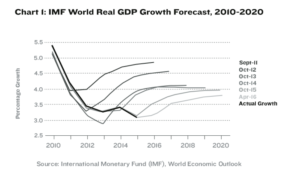 World Gdp Chart Historical