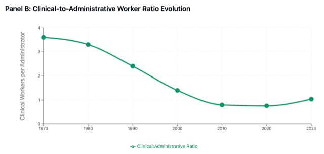 Panel B: Clinical-to-Administrative Worker Ration Evolution