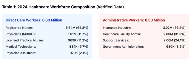 Table 1: 2024 Healthcare Workforce Composition (verified data)