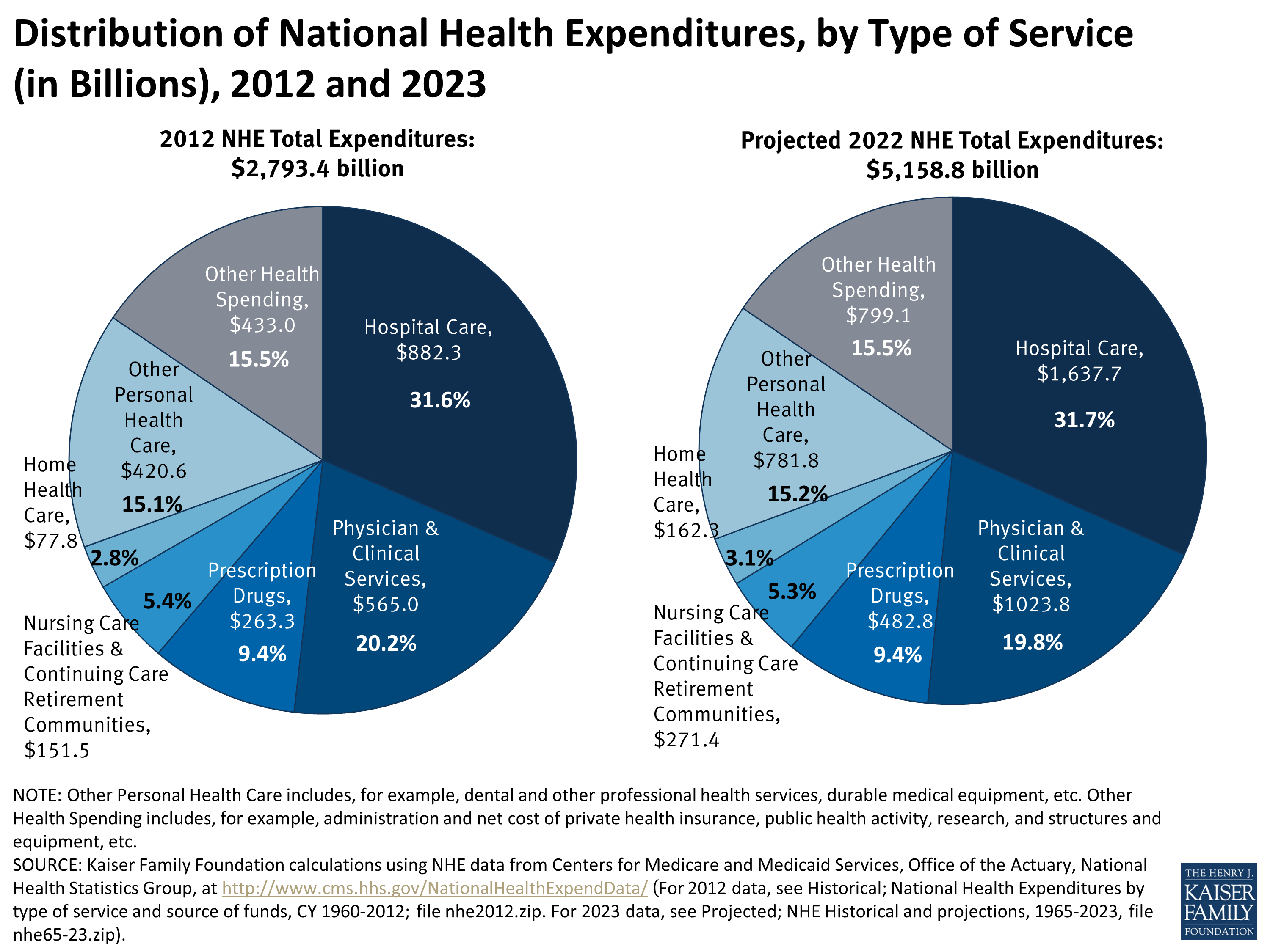 Healthcare Cost Pie Chart