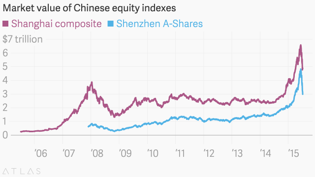 Shenzhen Stock Exchange Chart