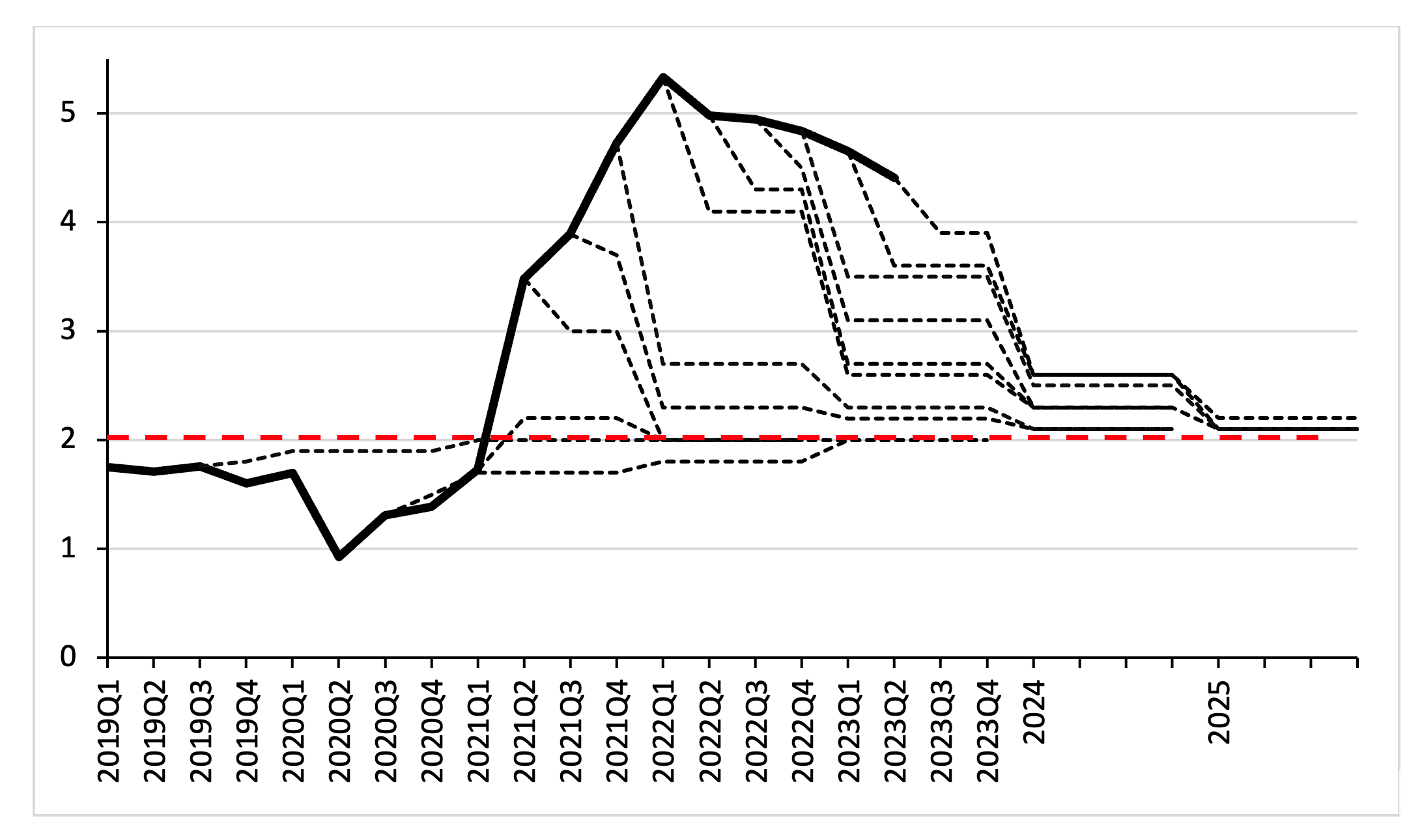 Central Bank of Brazil: Inflation Target, Economic Indicators