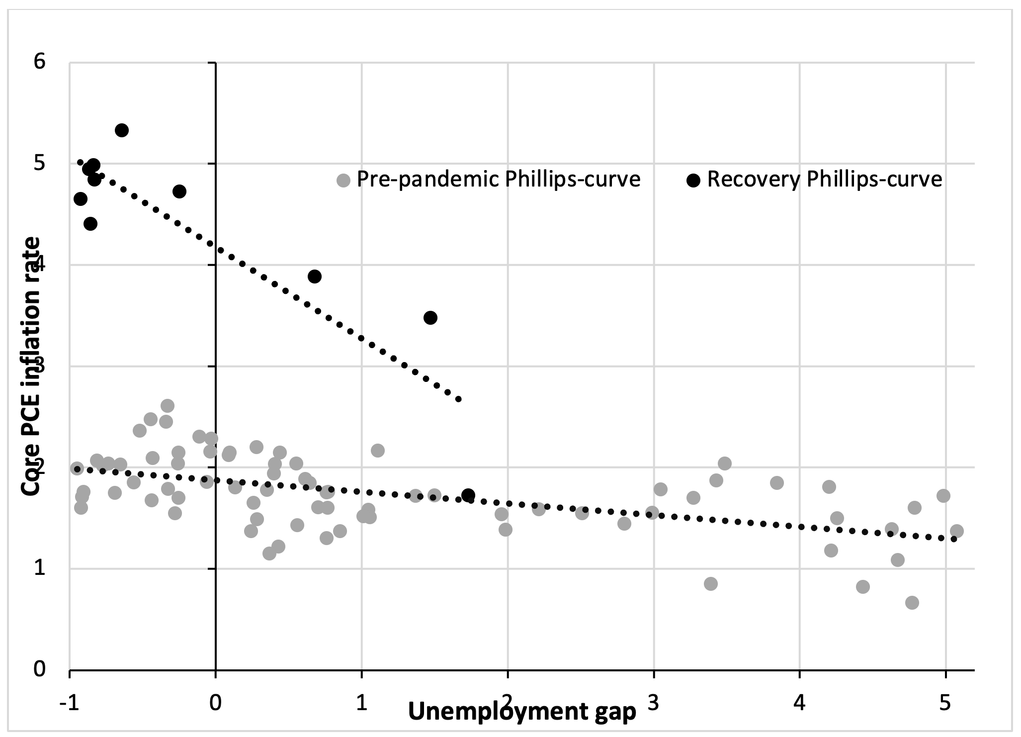 Phillips curves for the United States: pre-pandemic and recovery periods (2001Q1-2019Q4 versus 2021Q1-2023Q2)