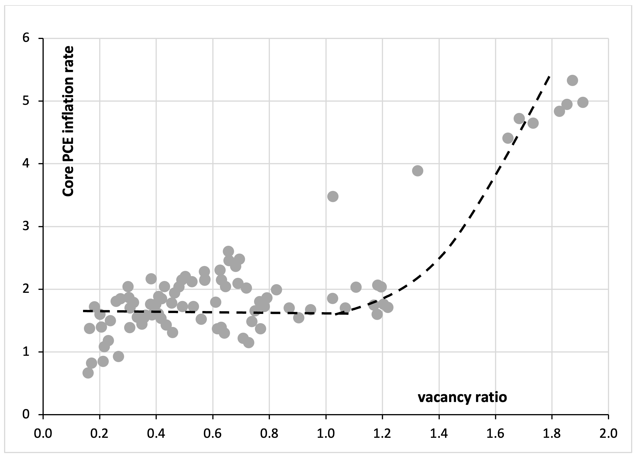 Sometimes a Figure is Worth More Than a Thousand Words—Also When It’s Wrong: Core PCE inflation versus the vacancy ratio (2001Q1-2023Q2; percentages)