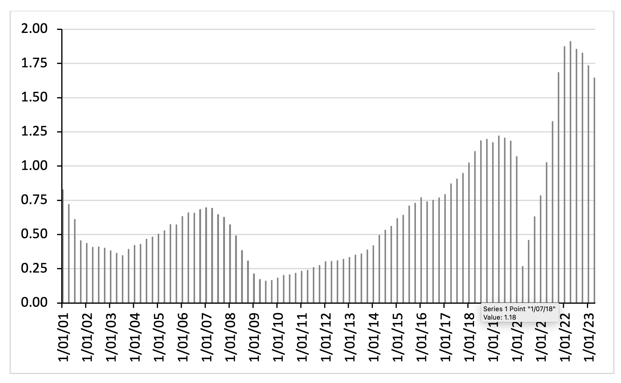 The vacancy ratio: the U.S. economy (2001Q1-2023Q2)