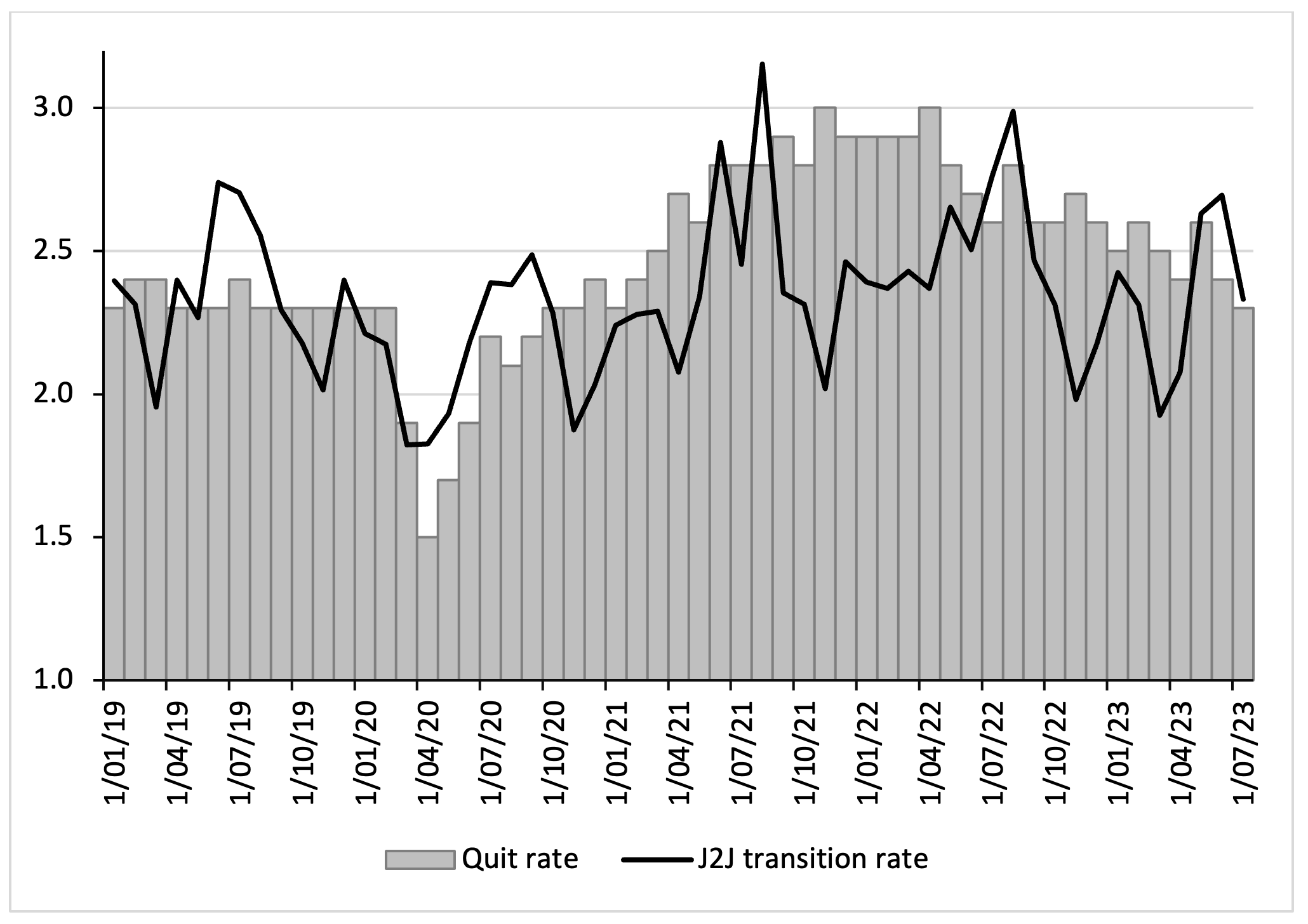 Total non-farm quit rate and job-to-job (J2J) transition rate: the U.S. economy (2019Q1-2023Q3)