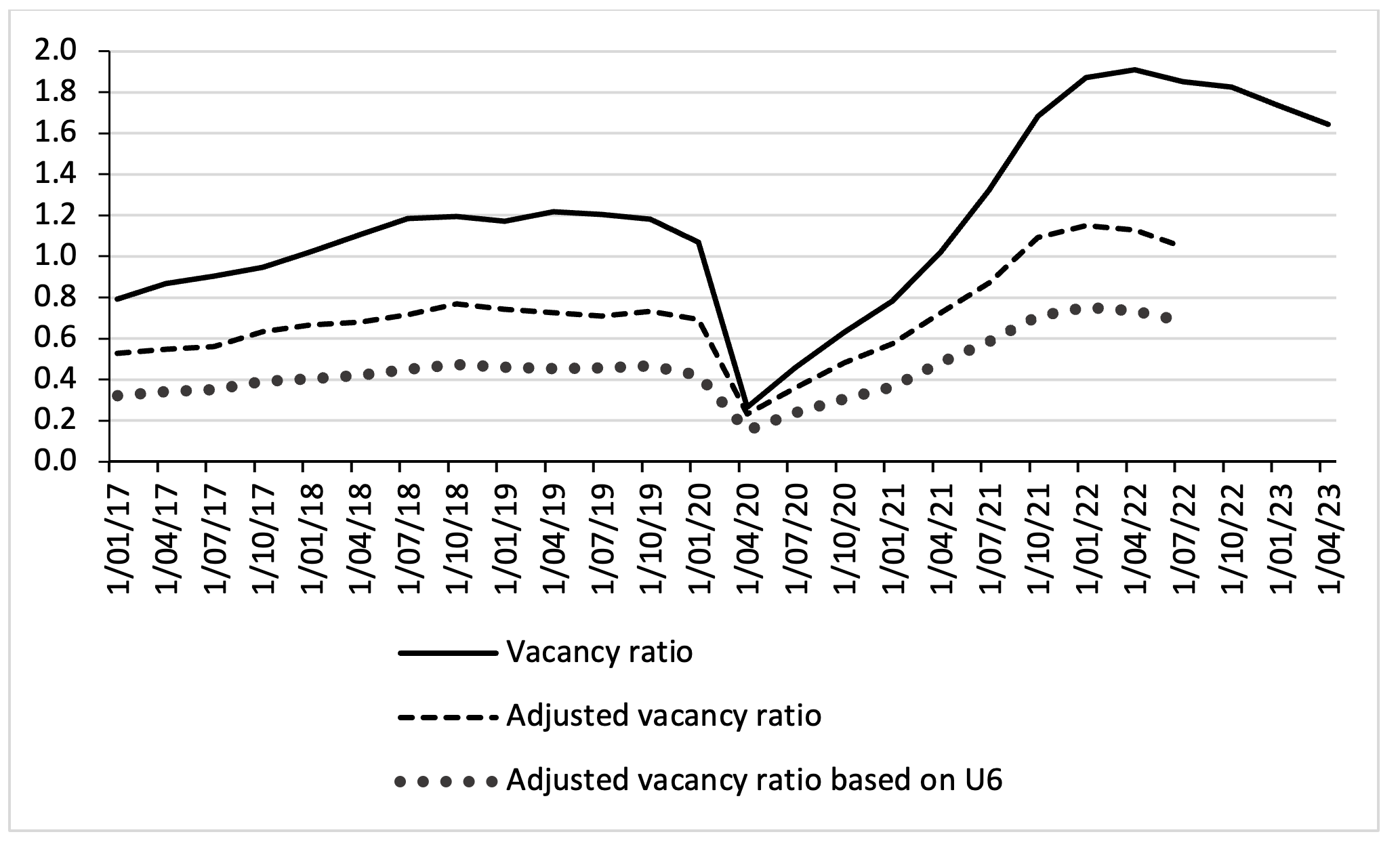 Measuring labour market tightness in the U.S. economy (2017Q1-2023Q3)